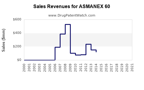 Drug Sales Revenue Trends for ASMANEX 60