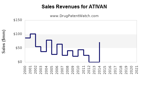 Drug Sales Revenue Trends for ATIVAN