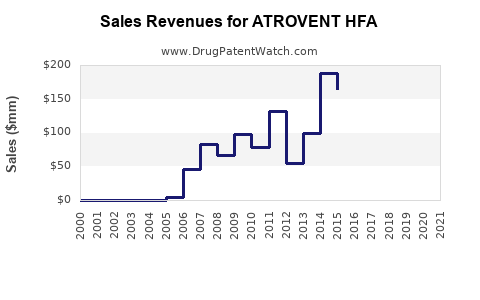 Drug Sales Revenue Trends for ATROVENT HFA