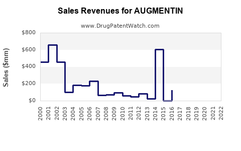 Drug Sales Revenue Trends for AUGMENTIN