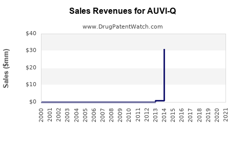 Drug Sales Revenue Trends for AUVI-Q
