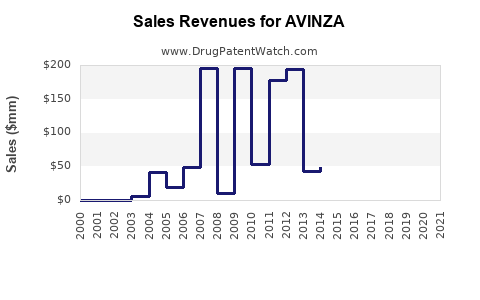 Drug Sales Revenue Trends for AVINZA