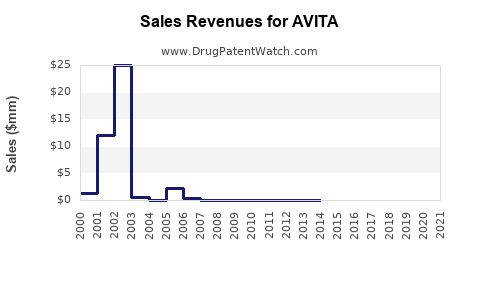 Drug Sales Revenue Trends for AVITA