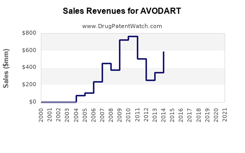 Drug Sales Revenue Trends for AVODART