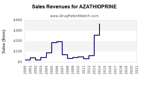 Drug Sales Revenue Trends for AZATHIOPRINE