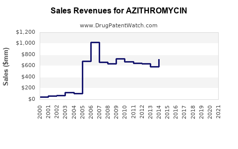 Drug Sales Revenue Trends for AZITHROMYCIN