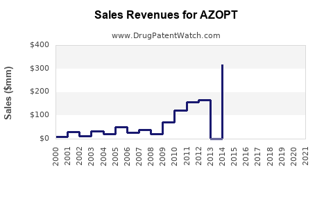 Drug Sales Revenue Trends for AZOPT