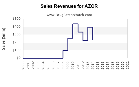 Drug Sales Revenue Trends for AZOR
