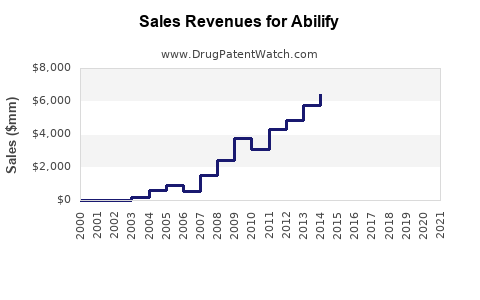 Drug Sales Revenue Trends for Abilify