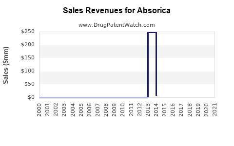 Drug Sales Revenue Trends for Absorica