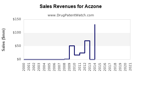 Drug Sales Revenue Trends for Aczone