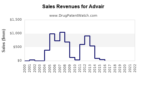 Drug Sales Revenue Trends for Advair