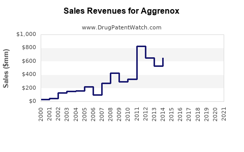 Drug Sales Revenue Trends for Aggrenox