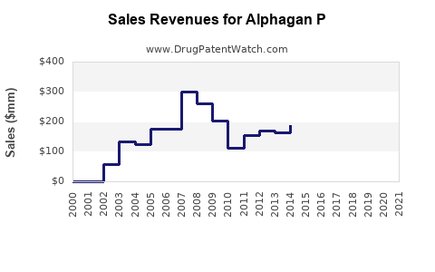 Drug Sales Revenue Trends for Alphagan P