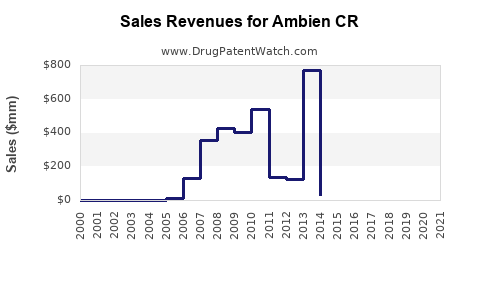 Drug Sales Revenue Trends for Ambien CR