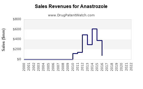 Drug Sales Revenue Trends for Anastrozole