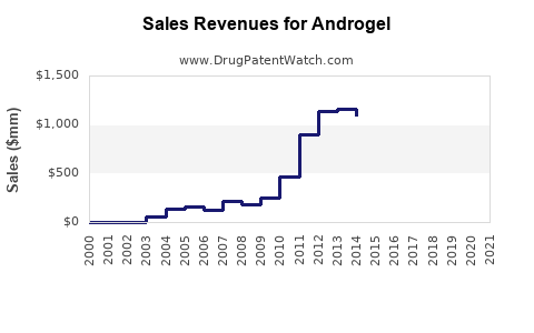 Drug Sales Revenue Trends for Androgel