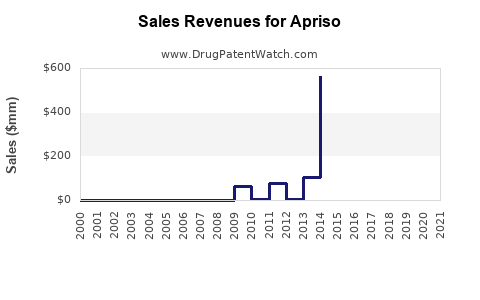 Drug Sales Revenue Trends for Apriso