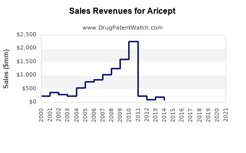 Drug Sales Revenue Trends for Aricept