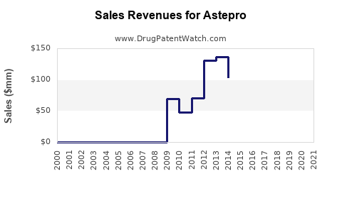 Drug Sales Revenue Trends for Astepro