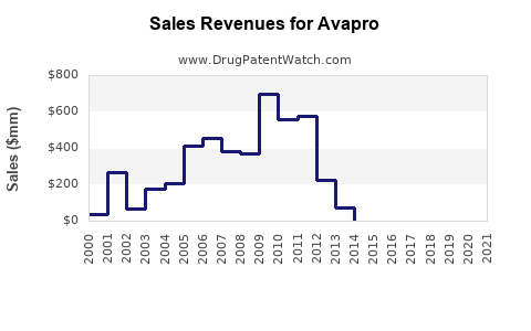 Drug Sales Revenue Trends for Avapro