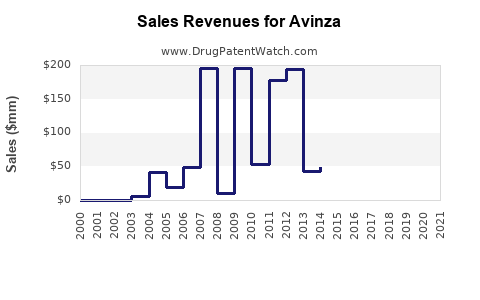 Drug Sales Revenue Trends for Avinza
