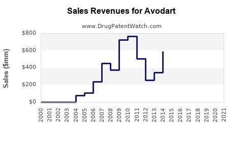 Drug Sales Revenue Trends for Avodart