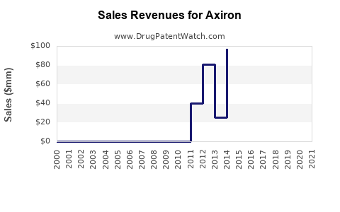 Drug Sales Revenue Trends for Axiron