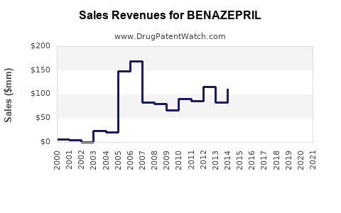 Drug Sales Revenue Trends for BENAZEPRIL