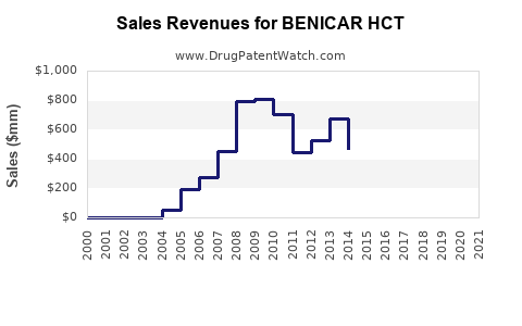 Drug Sales Revenue Trends for BENICAR HCT