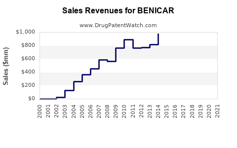 Drug Sales Revenue Trends for BENICAR