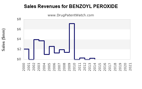 Drug Sales Revenue Trends for BENZOYL PEROXIDE