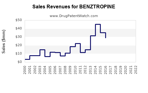 Drug Sales Revenue Trends for BENZTROPINE
