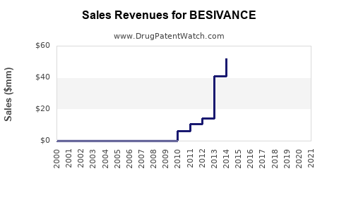 Drug Sales Revenue Trends for BESIVANCE