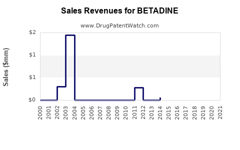 Drug Sales Revenue Trends for BETADINE