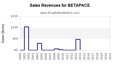 Drug Sales Revenue Trends for BETAPACE