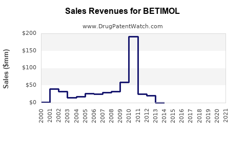 Drug Sales Revenue Trends for BETIMOL