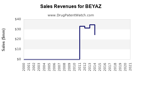 Drug Sales Revenue Trends for BEYAZ