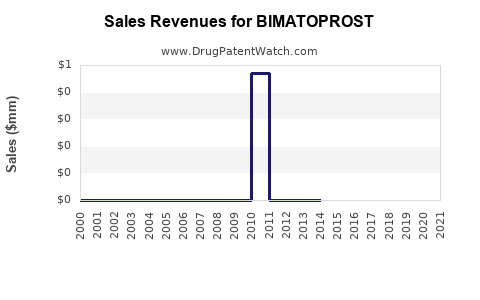 Drug Sales Revenue Trends for BIMATOPROST