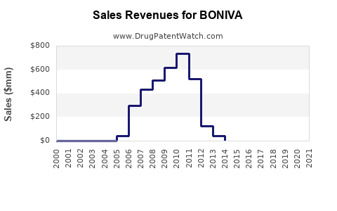 Drug Sales Revenue Trends for BONIVA