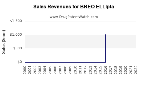 Drug Sales Revenue Trends for BREO ELLIpta