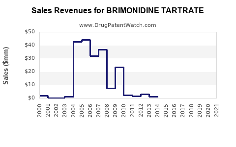 Drug Sales Revenue Trends for BRIMONIDINE TARTRATE