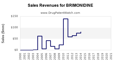 Drug Sales Revenue Trends for BRIMONIDINE