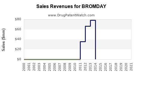 Drug Sales Revenue Trends for BROMDAY
