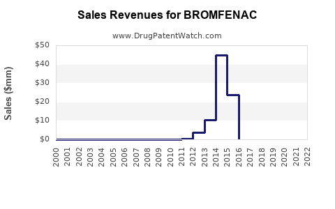 Drug Sales Revenue Trends for BROMFENAC