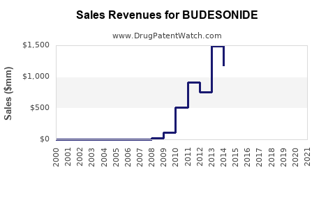 Drug Sales Revenue Trends for BUDESONIDE