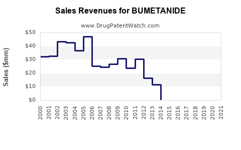 Drug Sales Revenue Trends for BUMETANIDE