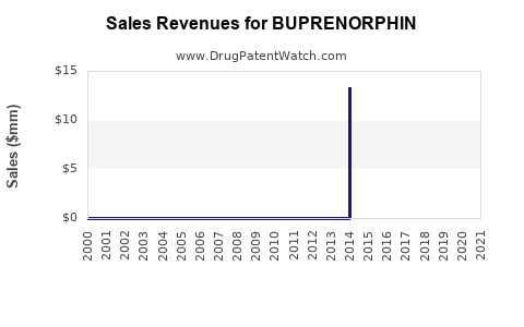 Drug Sales Revenue Trends for BUPRENORPHIN
