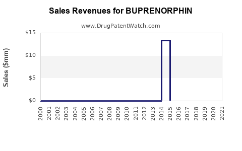 Drug Sales Revenue Trends for BUPRENORPHIN