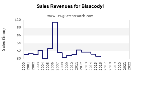 Drug Sales Revenue Trends for Bisacodyl
